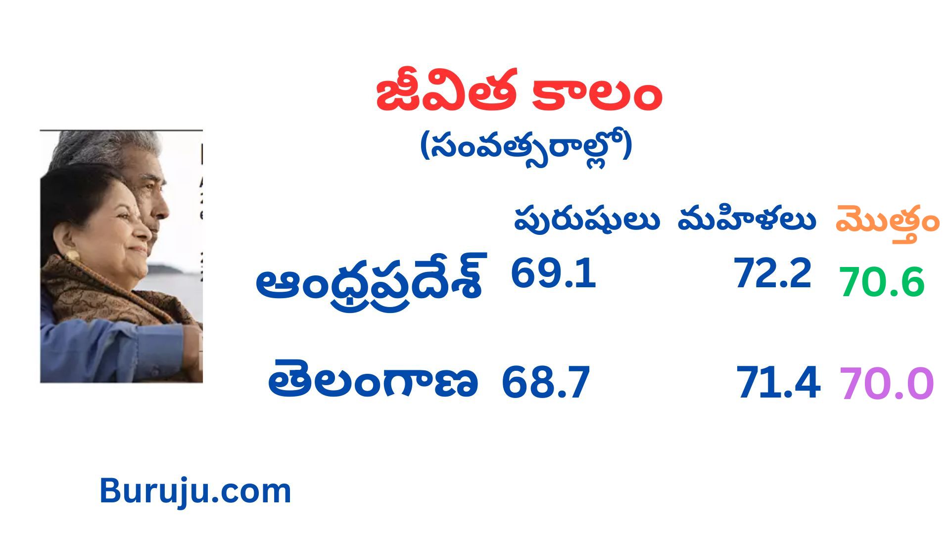 తెలుగు రాష్ట్రాల్లో   ఆయుర్దాయం  పెరుగుదలతో  వయోధికులూ ఎక్కవవుతున్నారు